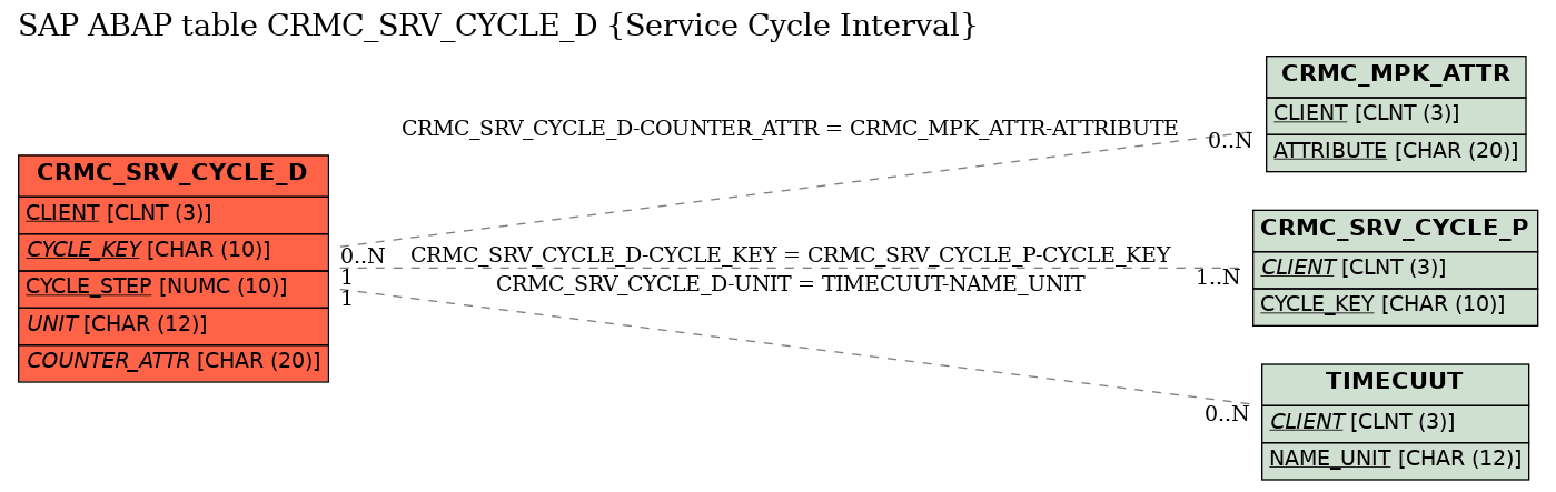 E-R Diagram for table CRMC_SRV_CYCLE_D (Service Cycle Interval)