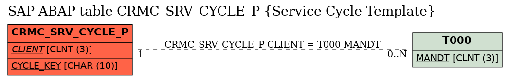 E-R Diagram for table CRMC_SRV_CYCLE_P (Service Cycle Template)