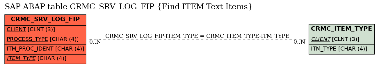 E-R Diagram for table CRMC_SRV_LOG_FIP (Find ITEM Text Items)