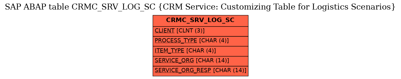 E-R Diagram for table CRMC_SRV_LOG_SC (CRM Service: Customizing Table for Logistics Scenarios)