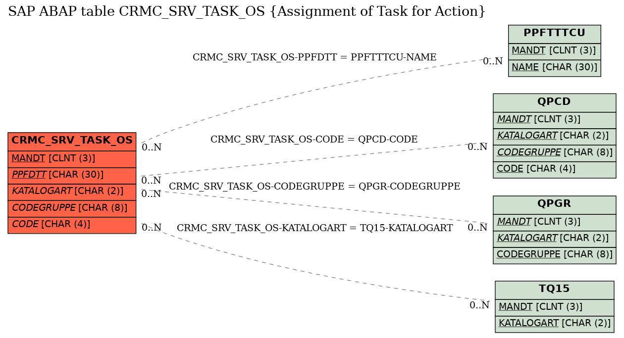 E-R Diagram for table CRMC_SRV_TASK_OS (Assignment of Task for Action)