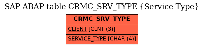 E-R Diagram for table CRMC_SRV_TYPE (Service Type)