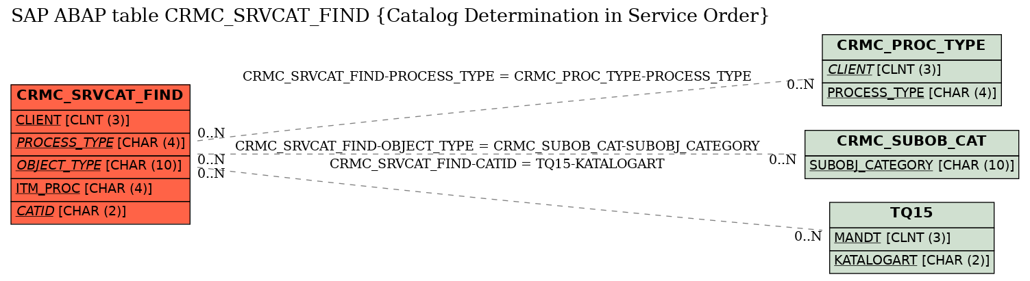 E-R Diagram for table CRMC_SRVCAT_FIND (Catalog Determination in Service Order)