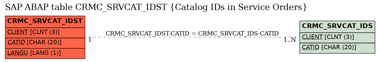 E-R Diagram for table CRMC_SRVCAT_IDST (Catalog IDs in Service Orders)