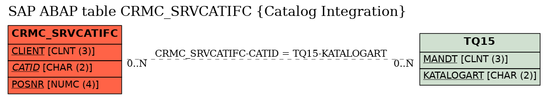 E-R Diagram for table CRMC_SRVCATIFC (Catalog Integration)