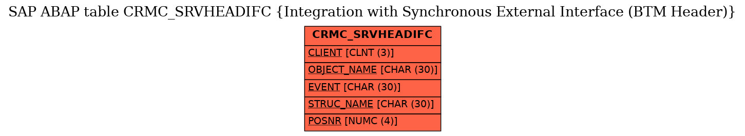 E-R Diagram for table CRMC_SRVHEADIFC (Integration with Synchronous External Interface (BTM Header))