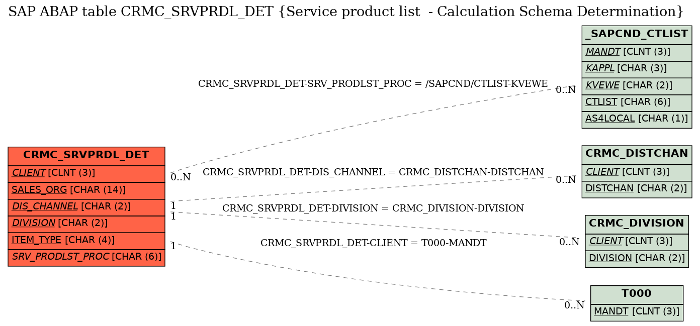 E-R Diagram for table CRMC_SRVPRDL_DET (Service product list  - Calculation Schema Determination)