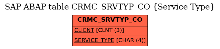 E-R Diagram for table CRMC_SRVTYP_CO (Service Type)