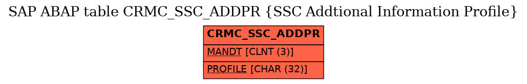 E-R Diagram for table CRMC_SSC_ADDPR (SSC Addtional Information Profile)