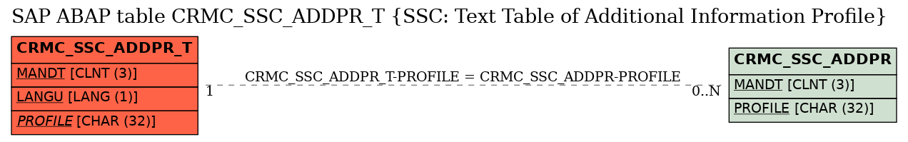 E-R Diagram for table CRMC_SSC_ADDPR_T (SSC: Text Table of Additional Information Profile)