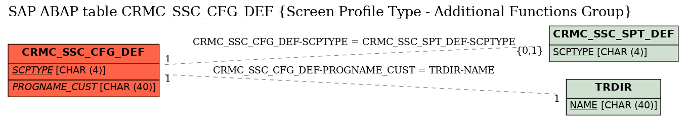 E-R Diagram for table CRMC_SSC_CFG_DEF (Screen Profile Type - Additional Functions Group)