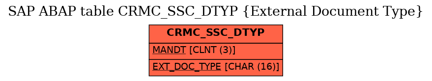 E-R Diagram for table CRMC_SSC_DTYP (External Document Type)