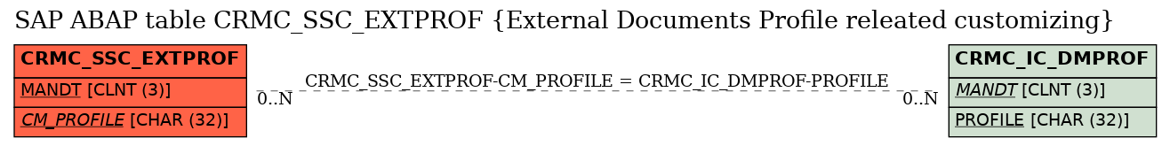 E-R Diagram for table CRMC_SSC_EXTPROF (External Documents Profile releated customizing)