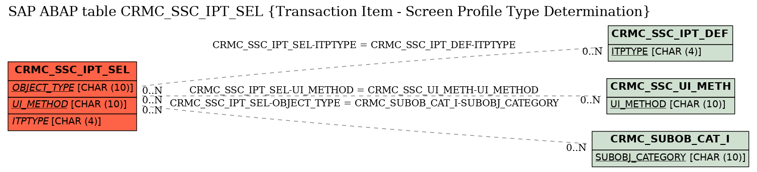 E-R Diagram for table CRMC_SSC_IPT_SEL (Transaction Item - Screen Profile Type Determination)