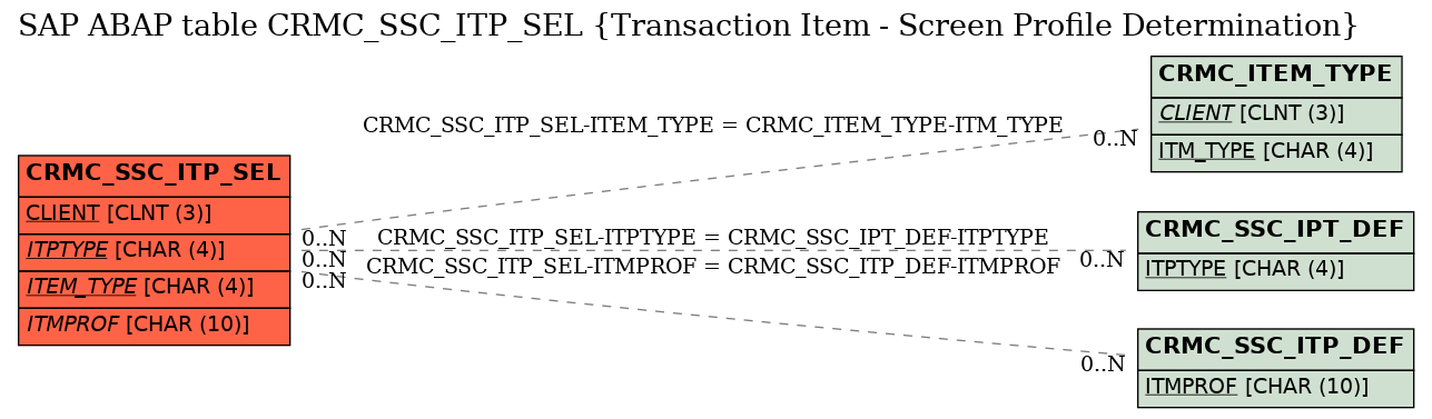 E-R Diagram for table CRMC_SSC_ITP_SEL (Transaction Item - Screen Profile Determination)