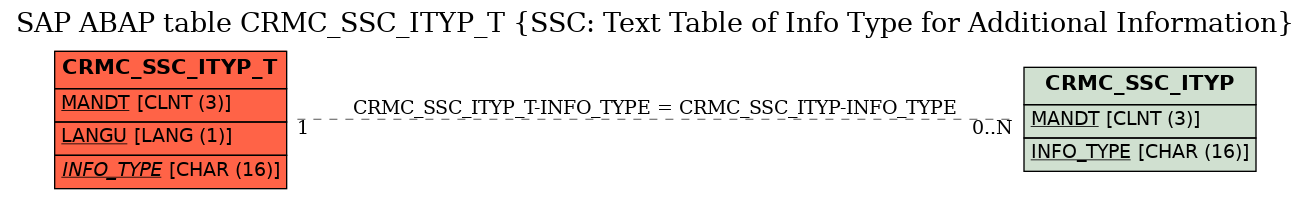 E-R Diagram for table CRMC_SSC_ITYP_T (SSC: Text Table of Info Type for Additional Information)