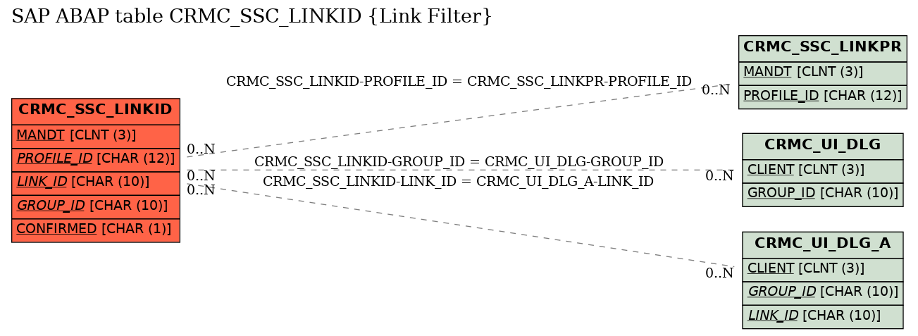 E-R Diagram for table CRMC_SSC_LINKID (Link Filter)