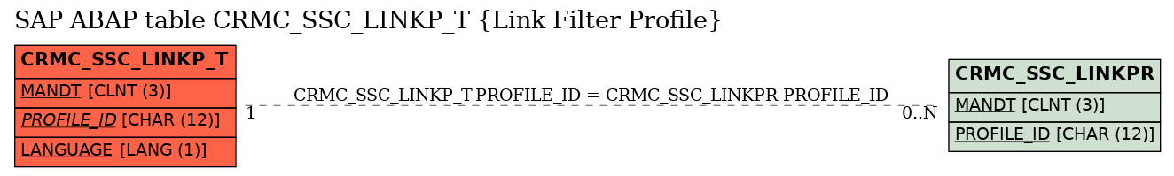 E-R Diagram for table CRMC_SSC_LINKP_T (Link Filter Profile)