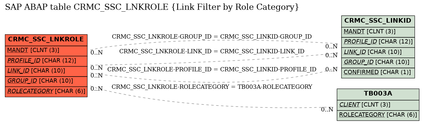 E-R Diagram for table CRMC_SSC_LNKROLE (Link Filter by Role Category)