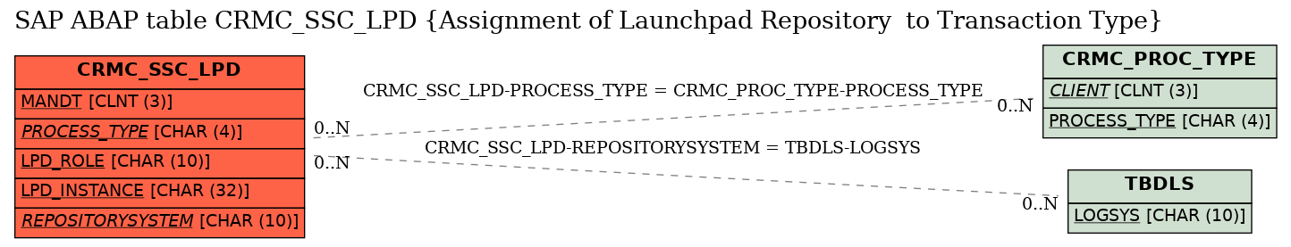 E-R Diagram for table CRMC_SSC_LPD (Assignment of Launchpad Repository  to Transaction Type)