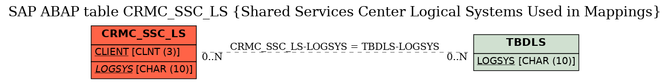 E-R Diagram for table CRMC_SSC_LS (Shared Services Center Logical Systems Used in Mappings)