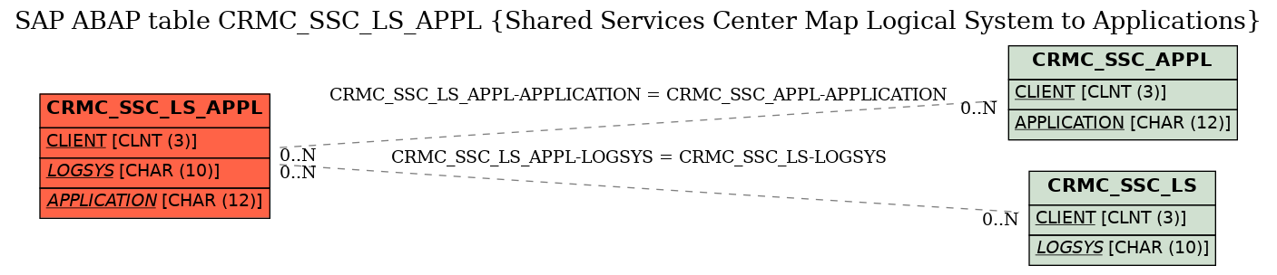 E-R Diagram for table CRMC_SSC_LS_APPL (Shared Services Center Map Logical System to Applications)