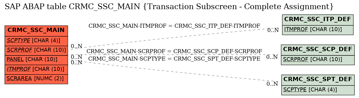 E-R Diagram for table CRMC_SSC_MAIN (Transaction Subscreen - Complete Assignment)