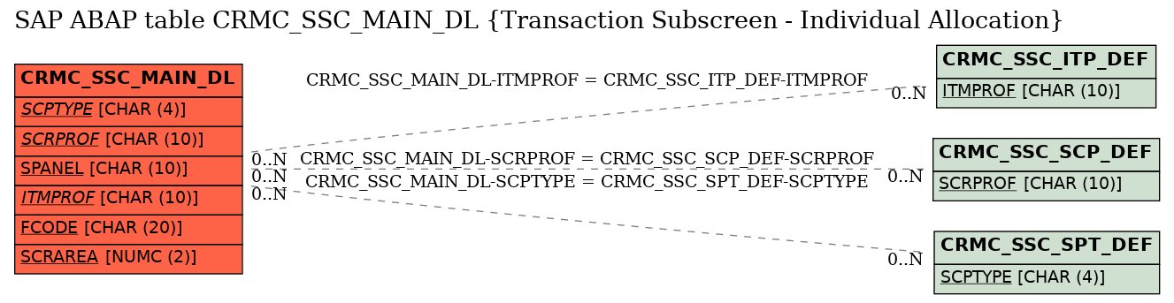 E-R Diagram for table CRMC_SSC_MAIN_DL (Transaction Subscreen - Individual Allocation)