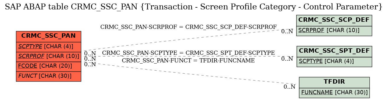 E-R Diagram for table CRMC_SSC_PAN (Transaction - Screen Profile Category - Control Parameter)