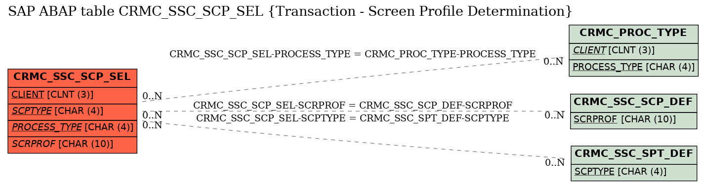 E-R Diagram for table CRMC_SSC_SCP_SEL (Transaction - Screen Profile Determination)