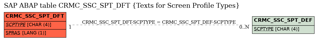 E-R Diagram for table CRMC_SSC_SPT_DFT (Texts for Screen Profile Types)