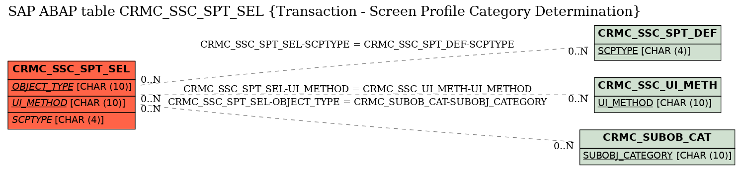 E-R Diagram for table CRMC_SSC_SPT_SEL (Transaction - Screen Profile Category Determination)