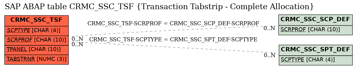 E-R Diagram for table CRMC_SSC_TSF (Transaction Tabstrip - Complete Allocation)