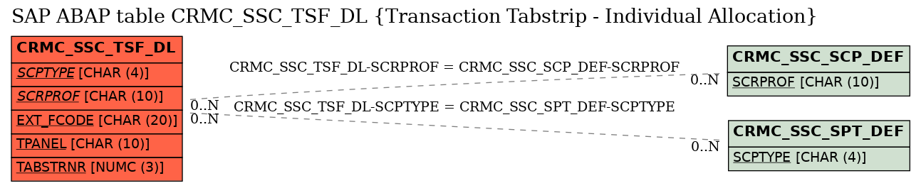 E-R Diagram for table CRMC_SSC_TSF_DL (Transaction Tabstrip - Individual Allocation)