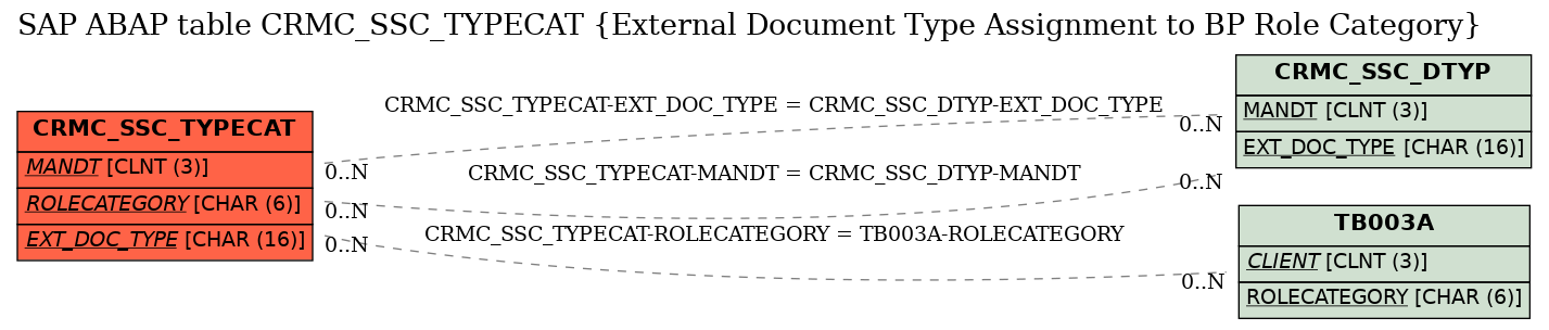 E-R Diagram for table CRMC_SSC_TYPECAT (External Document Type Assignment to BP Role Category)