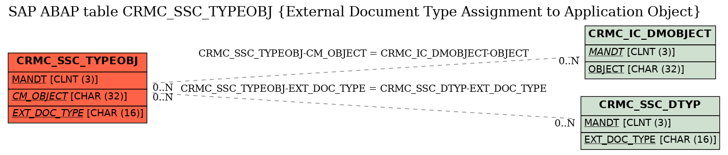 E-R Diagram for table CRMC_SSC_TYPEOBJ (External Document Type Assignment to Application Object)