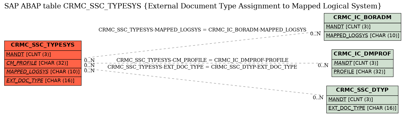 E-R Diagram for table CRMC_SSC_TYPESYS (External Document Type Assignment to Mapped Logical System)