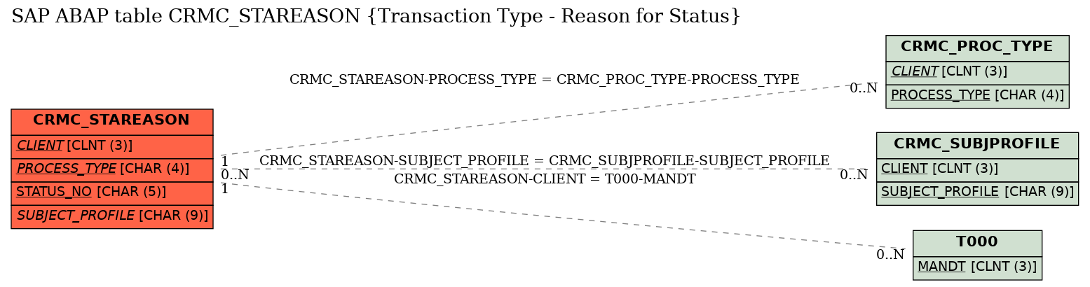 E-R Diagram for table CRMC_STAREASON (Transaction Type - Reason for Status)