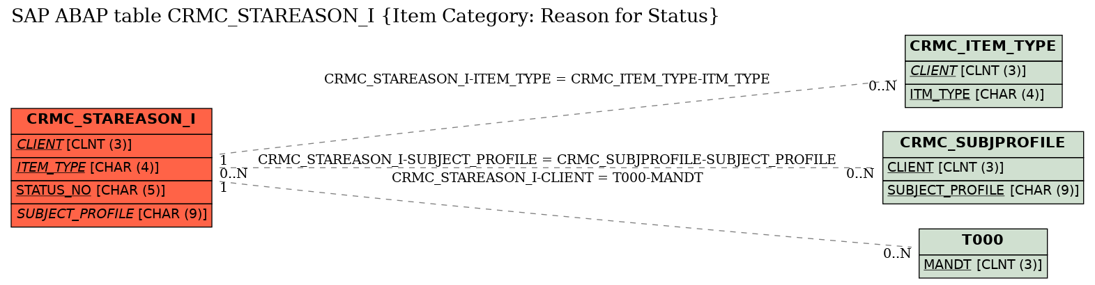 E-R Diagram for table CRMC_STAREASON_I (Item Category: Reason for Status)