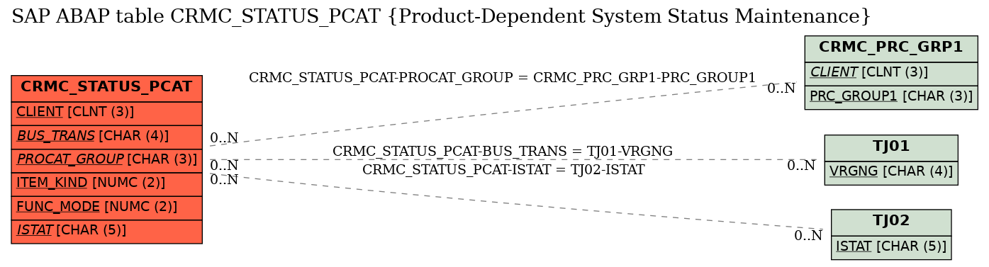 E-R Diagram for table CRMC_STATUS_PCAT (Product-Dependent System Status Maintenance)