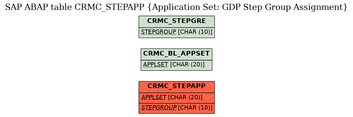 E-R Diagram for table CRMC_STEPAPP (Application Set: GDP Step Group Assignment)