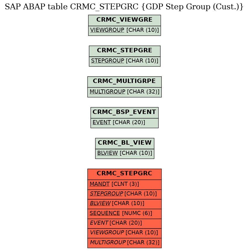 E-R Diagram for table CRMC_STEPGRC (GDP Step Group (Cust.))