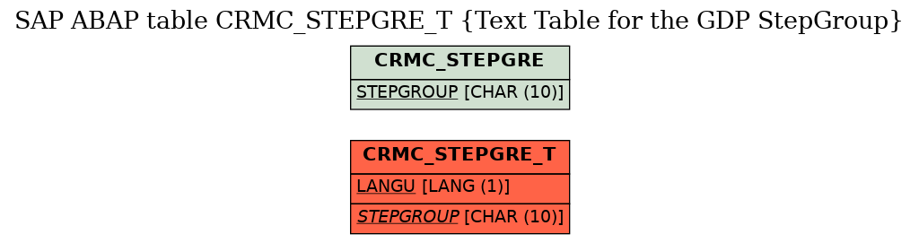 E-R Diagram for table CRMC_STEPGRE_T (Text Table for the GDP StepGroup)