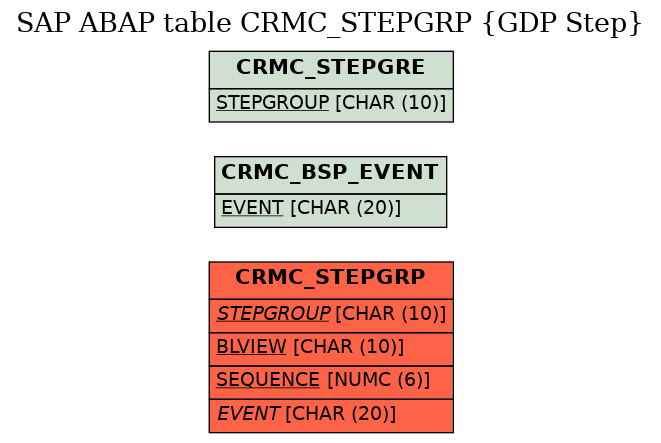 E-R Diagram for table CRMC_STEPGRP (GDP Step)