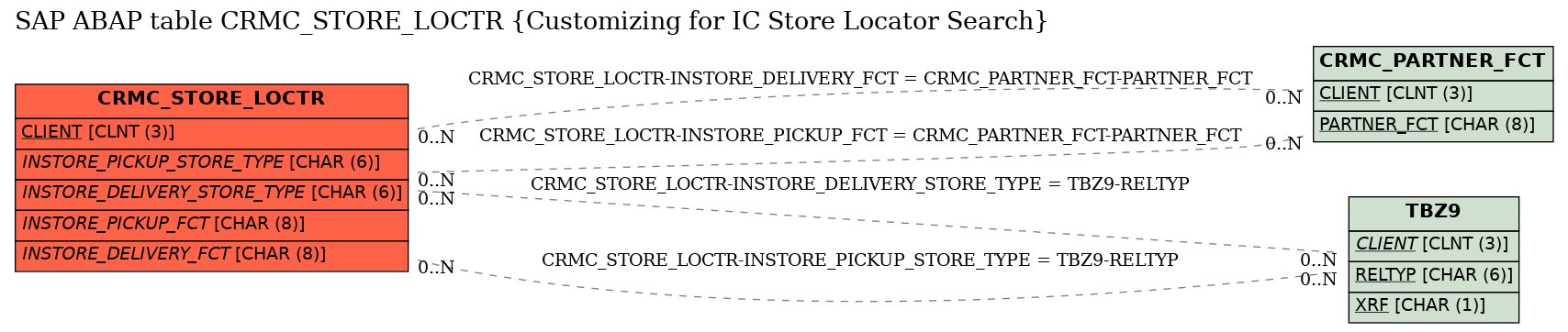 E-R Diagram for table CRMC_STORE_LOCTR (Customizing for IC Store Locator Search)