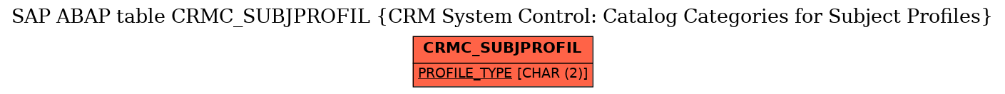 E-R Diagram for table CRMC_SUBJPROFIL (CRM System Control: Catalog Categories for Subject Profiles)