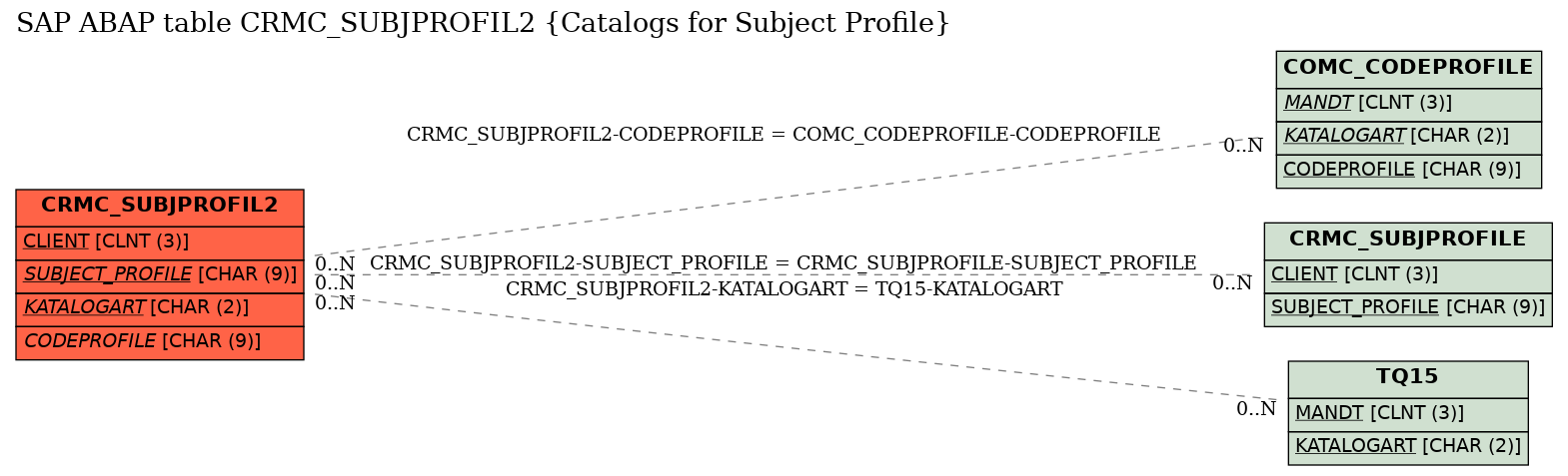 E-R Diagram for table CRMC_SUBJPROFIL2 (Catalogs for Subject Profile)