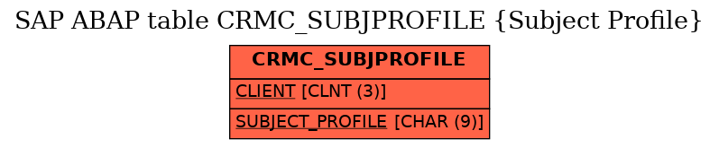 E-R Diagram for table CRMC_SUBJPROFILE (Subject Profile)