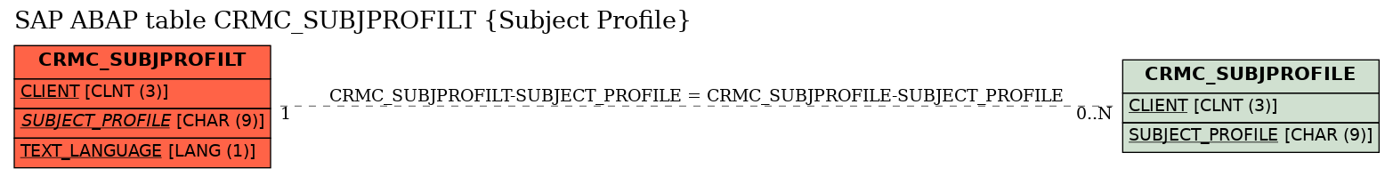 E-R Diagram for table CRMC_SUBJPROFILT (Subject Profile)