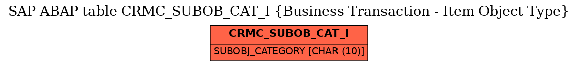 E-R Diagram for table CRMC_SUBOB_CAT_I (Business Transaction - Item Object Type)